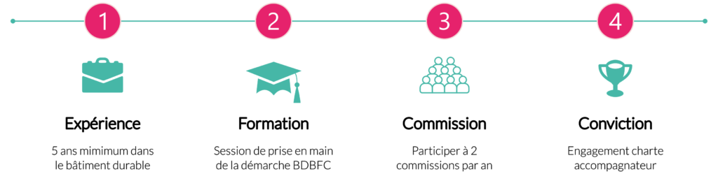 5 ans d'expérience, réaliser la formation, participer à 2 commissions;, signer la charte