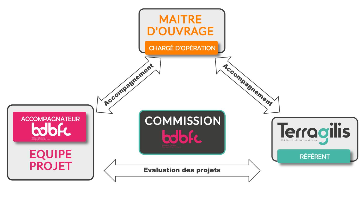 Maitre d'ouvrage, équipe projet avec l'accompagnateur BDBFC, terragilis et la commission d'évaluation