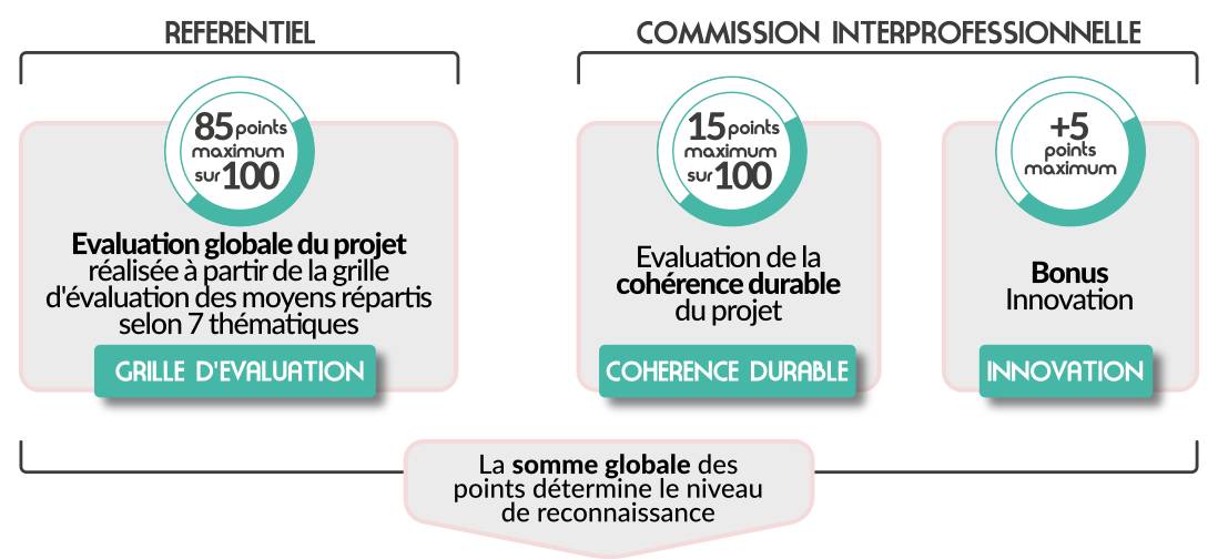 l'évaluation des projet, le réferentiel donne 85 points maximum, la commission donne 15 points maximum de cohérence durable et 5 points maximum de bonus