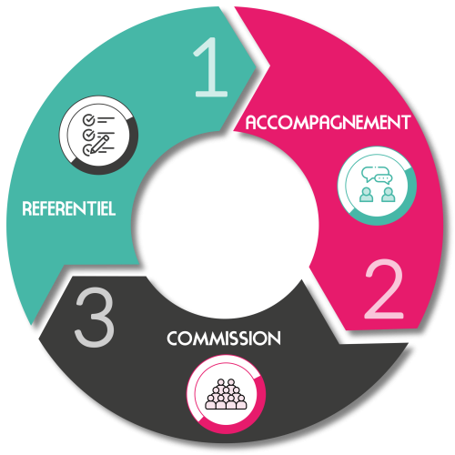 1: le référentiel, 2: l'accompagnement, 3: les commissions