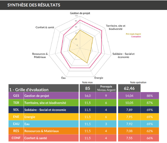 synthese resultat grille Chateau-Chinon